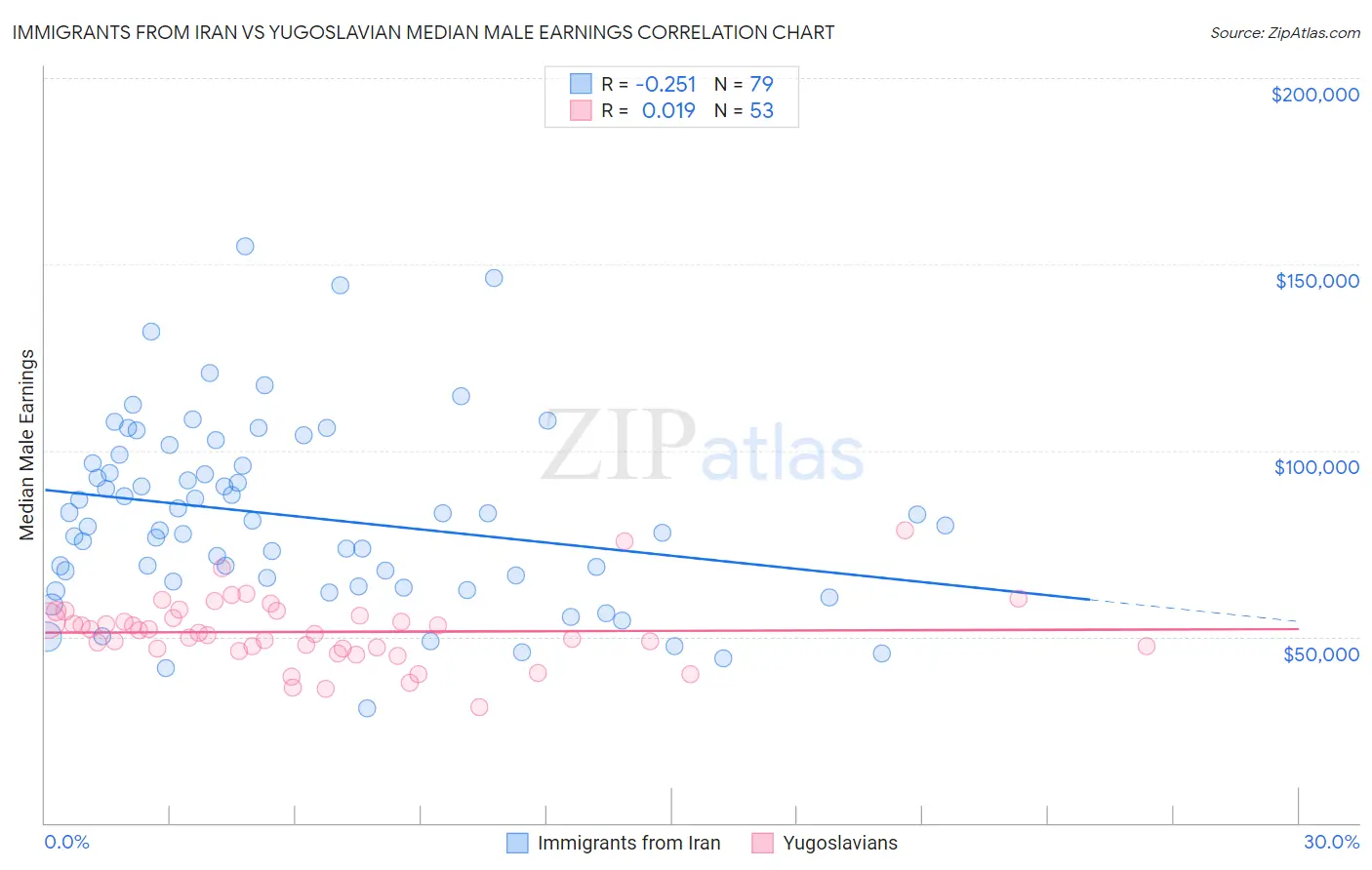 Immigrants from Iran vs Yugoslavian Median Male Earnings