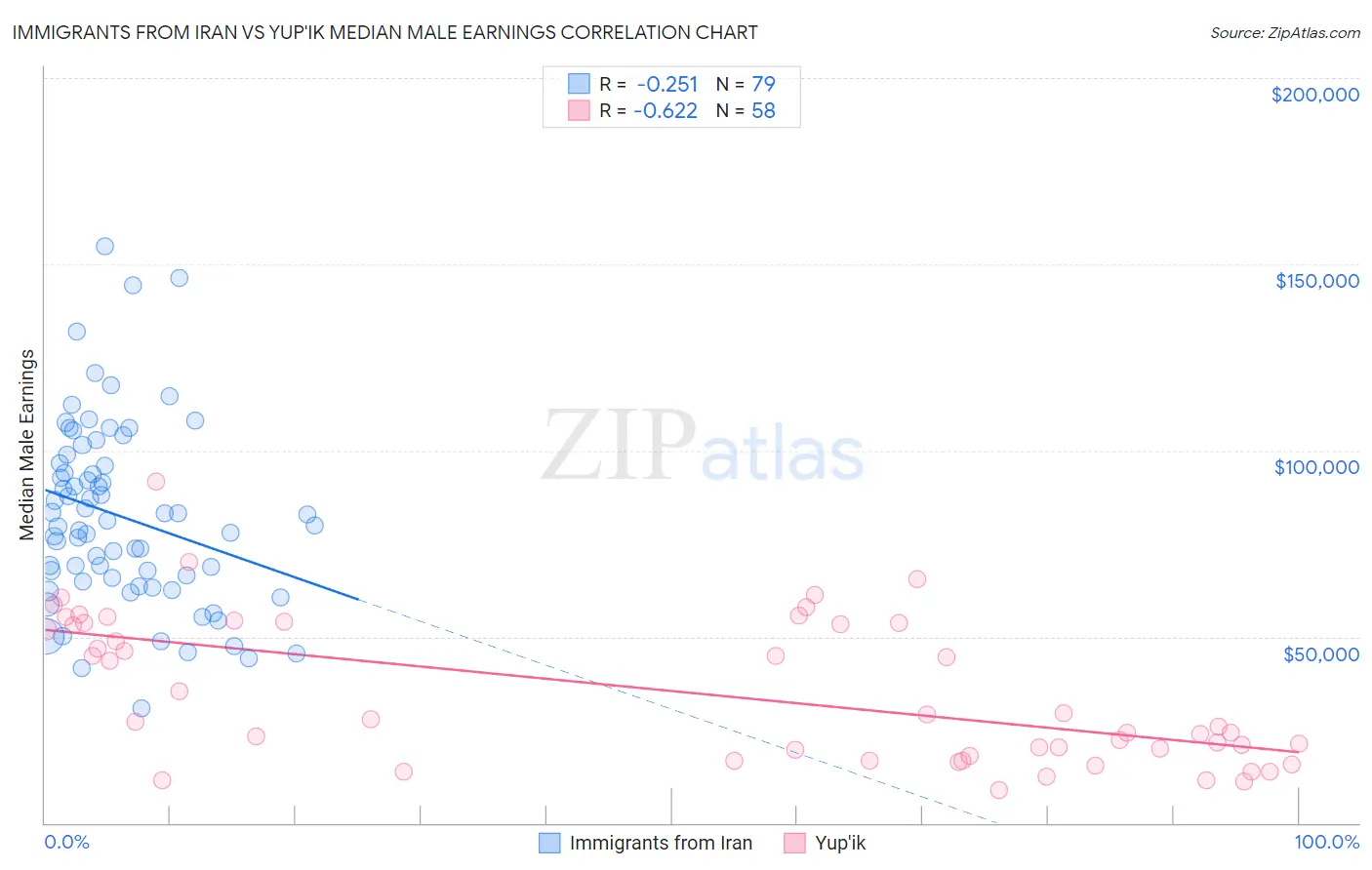 Immigrants from Iran vs Yup'ik Median Male Earnings