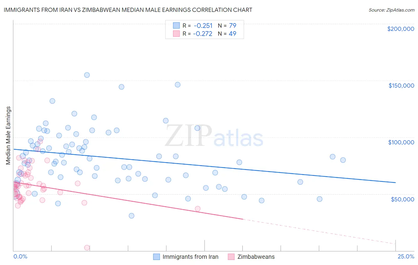 Immigrants from Iran vs Zimbabwean Median Male Earnings