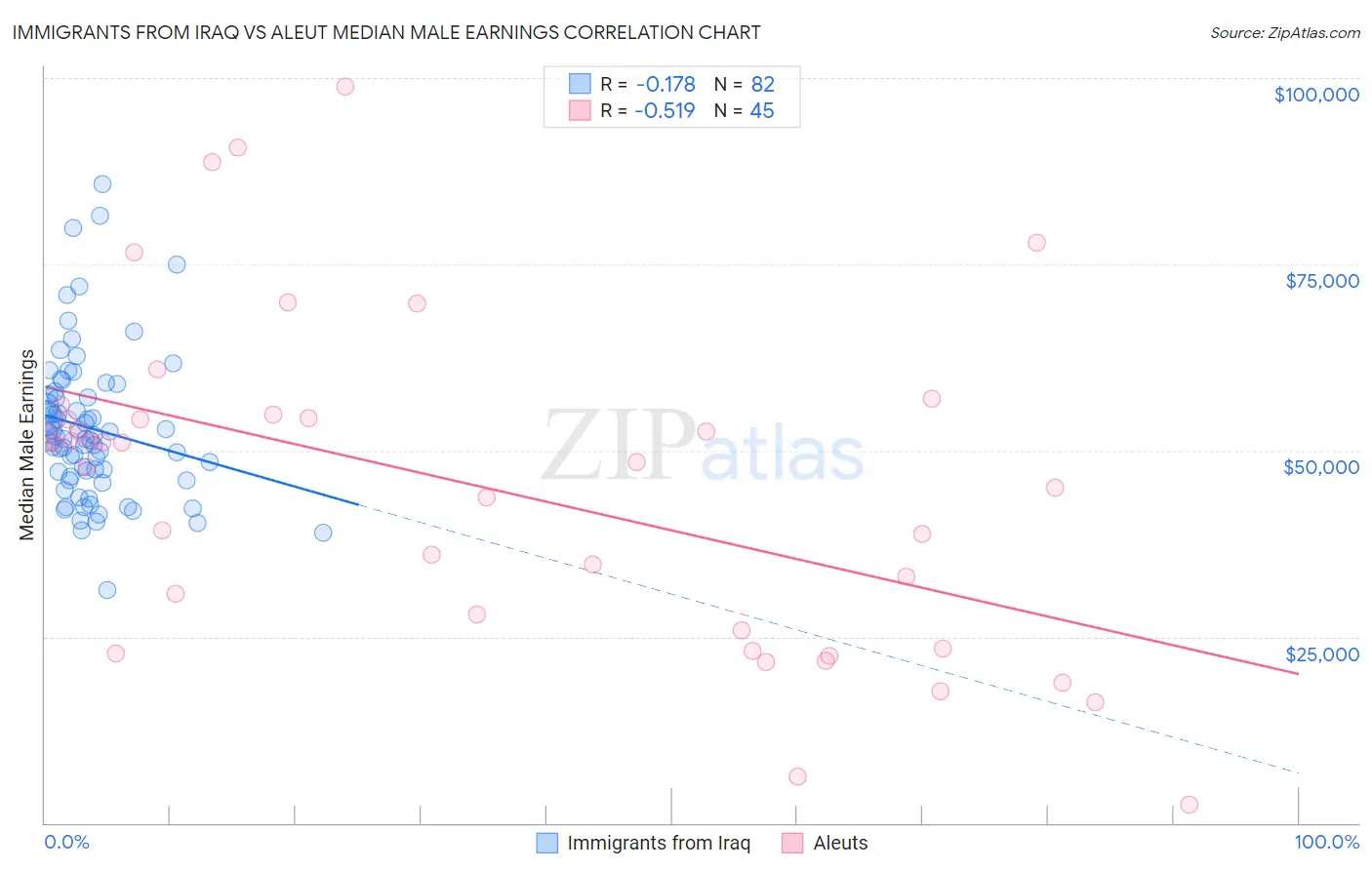 Immigrants from Iraq vs Aleut Median Male Earnings