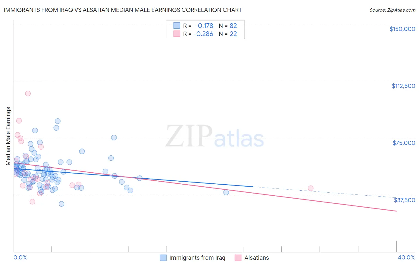 Immigrants from Iraq vs Alsatian Median Male Earnings