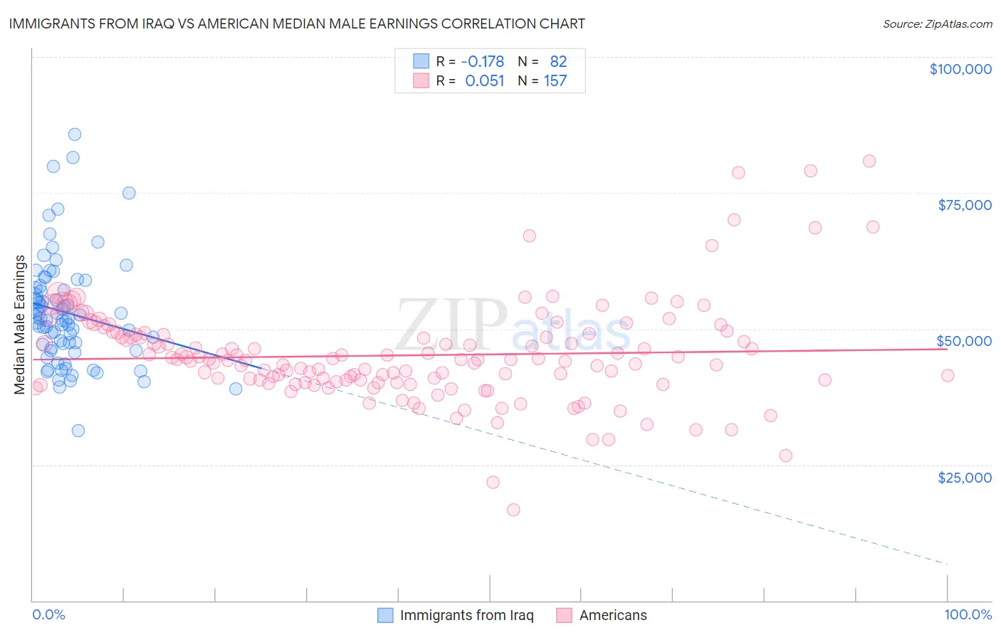 Immigrants from Iraq vs American Median Male Earnings