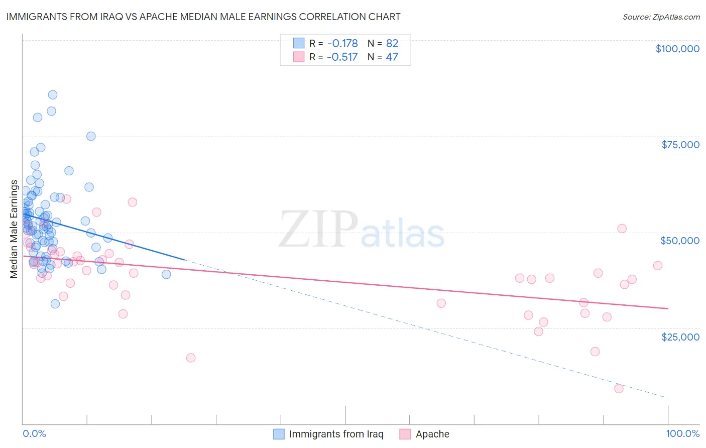 Immigrants from Iraq vs Apache Median Male Earnings