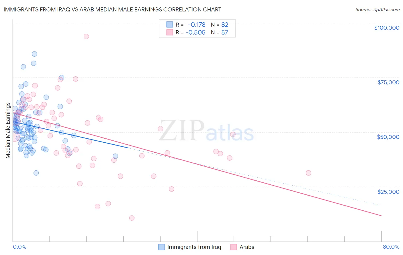 Immigrants from Iraq vs Arab Median Male Earnings