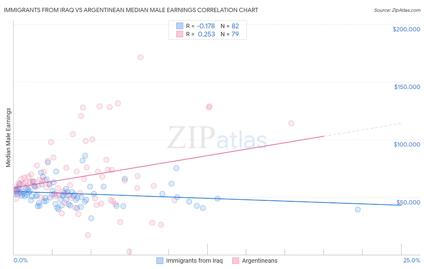 Immigrants from Iraq vs Argentinean Median Male Earnings