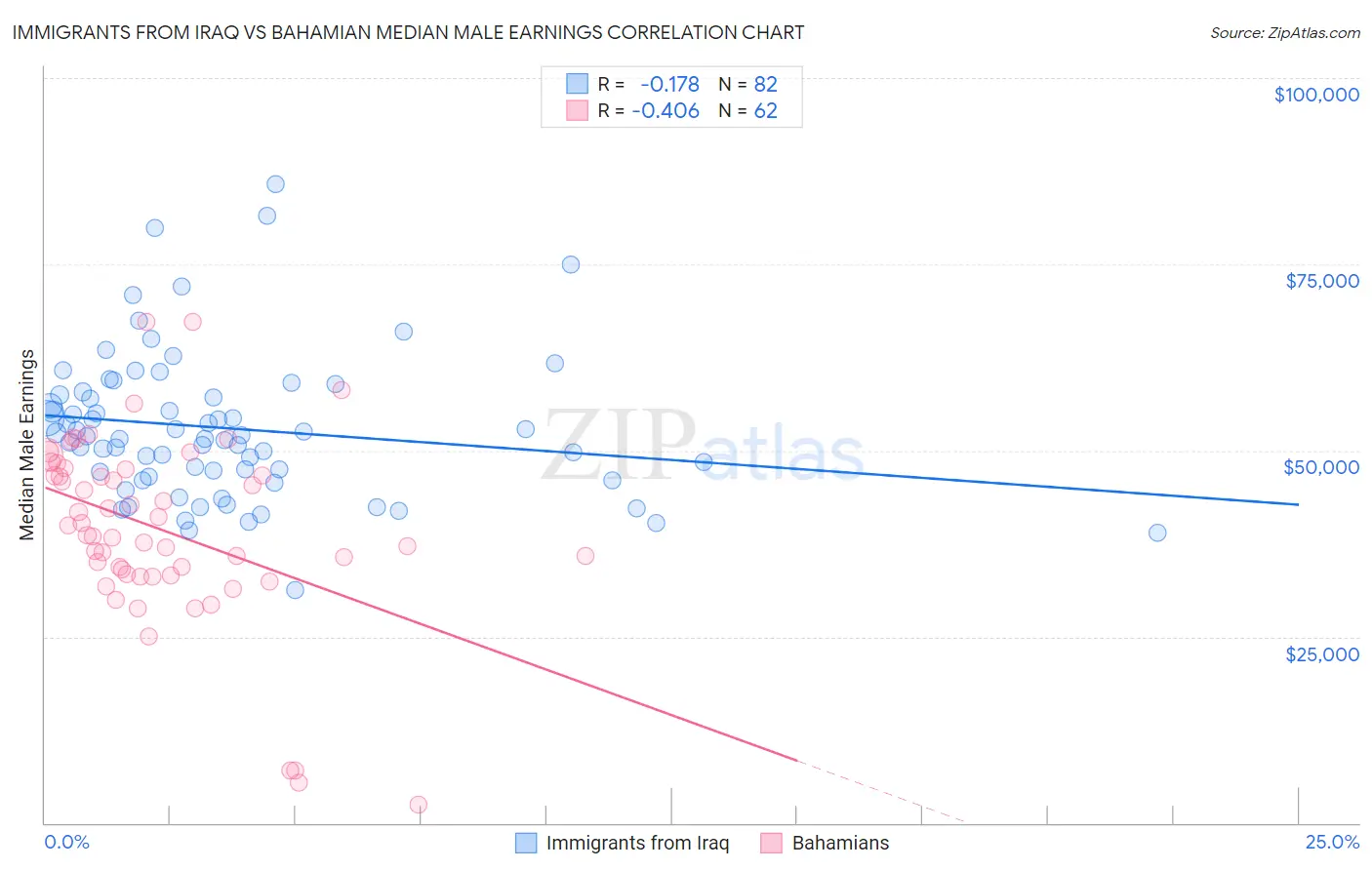 Immigrants from Iraq vs Bahamian Median Male Earnings