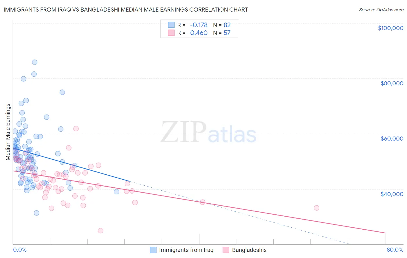 Immigrants from Iraq vs Bangladeshi Median Male Earnings