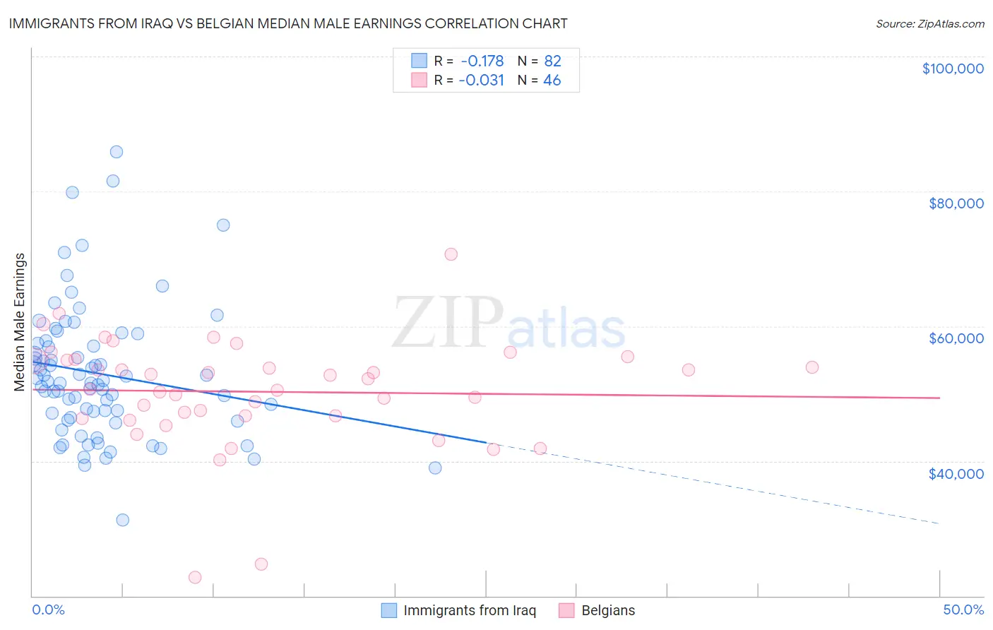 Immigrants from Iraq vs Belgian Median Male Earnings