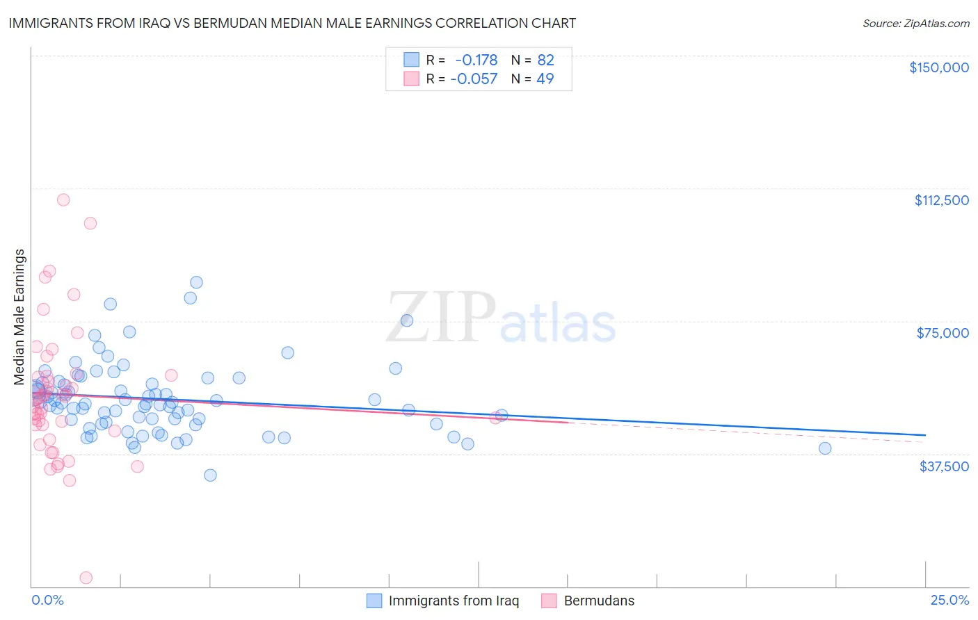 Immigrants from Iraq vs Bermudan Median Male Earnings