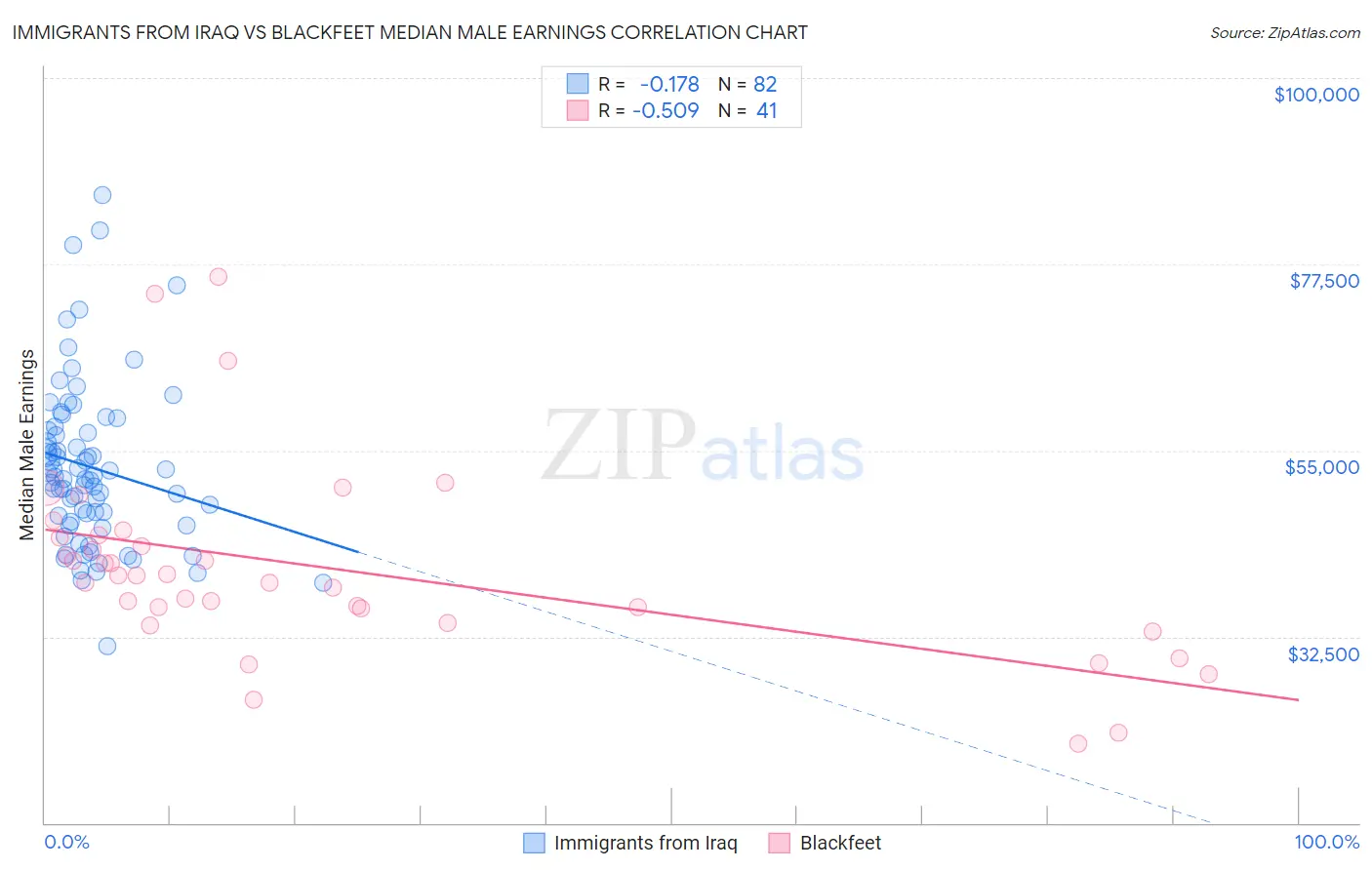 Immigrants from Iraq vs Blackfeet Median Male Earnings
