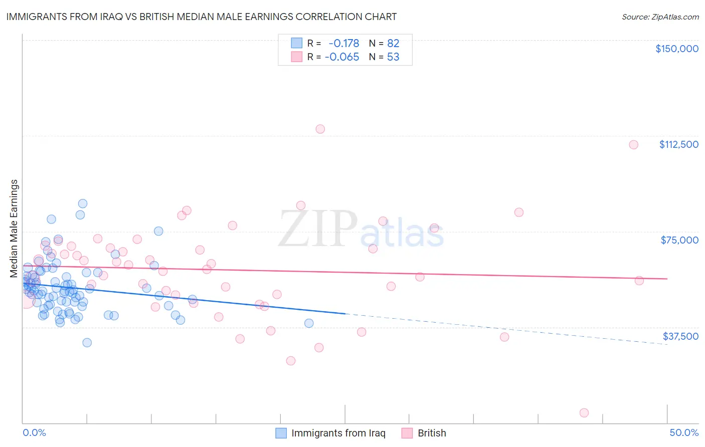 Immigrants from Iraq vs British Median Male Earnings