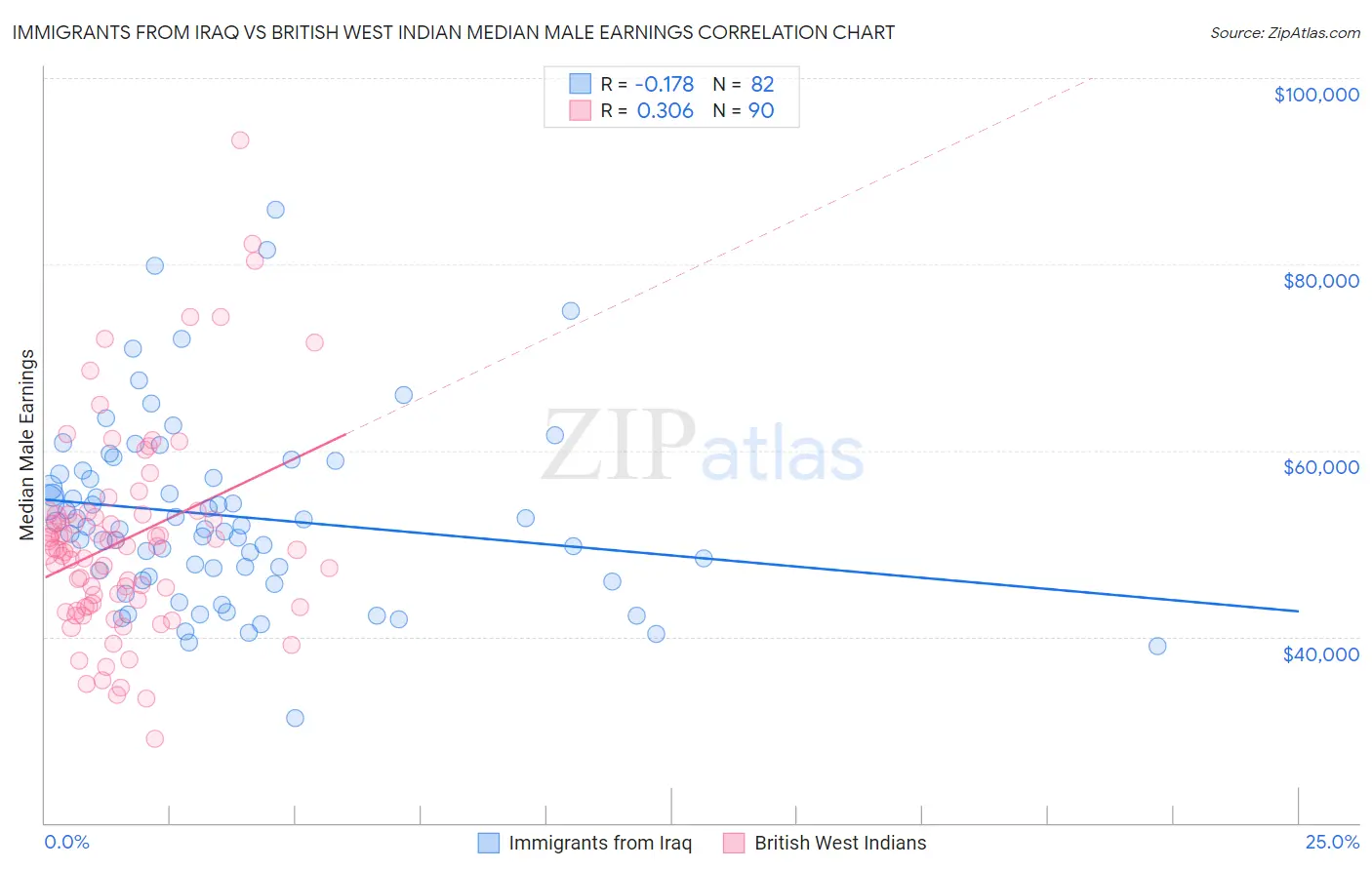 Immigrants from Iraq vs British West Indian Median Male Earnings