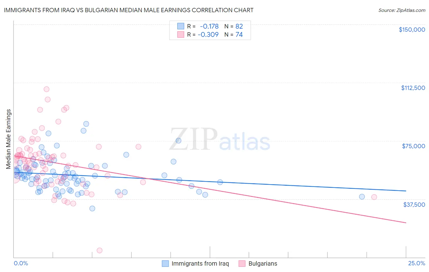 Immigrants from Iraq vs Bulgarian Median Male Earnings