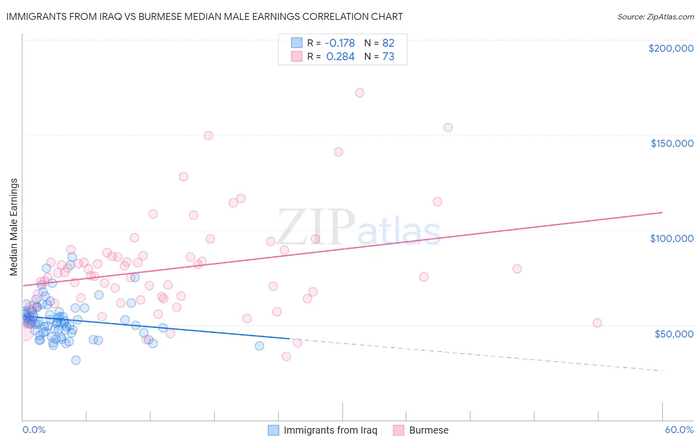 Immigrants from Iraq vs Burmese Median Male Earnings