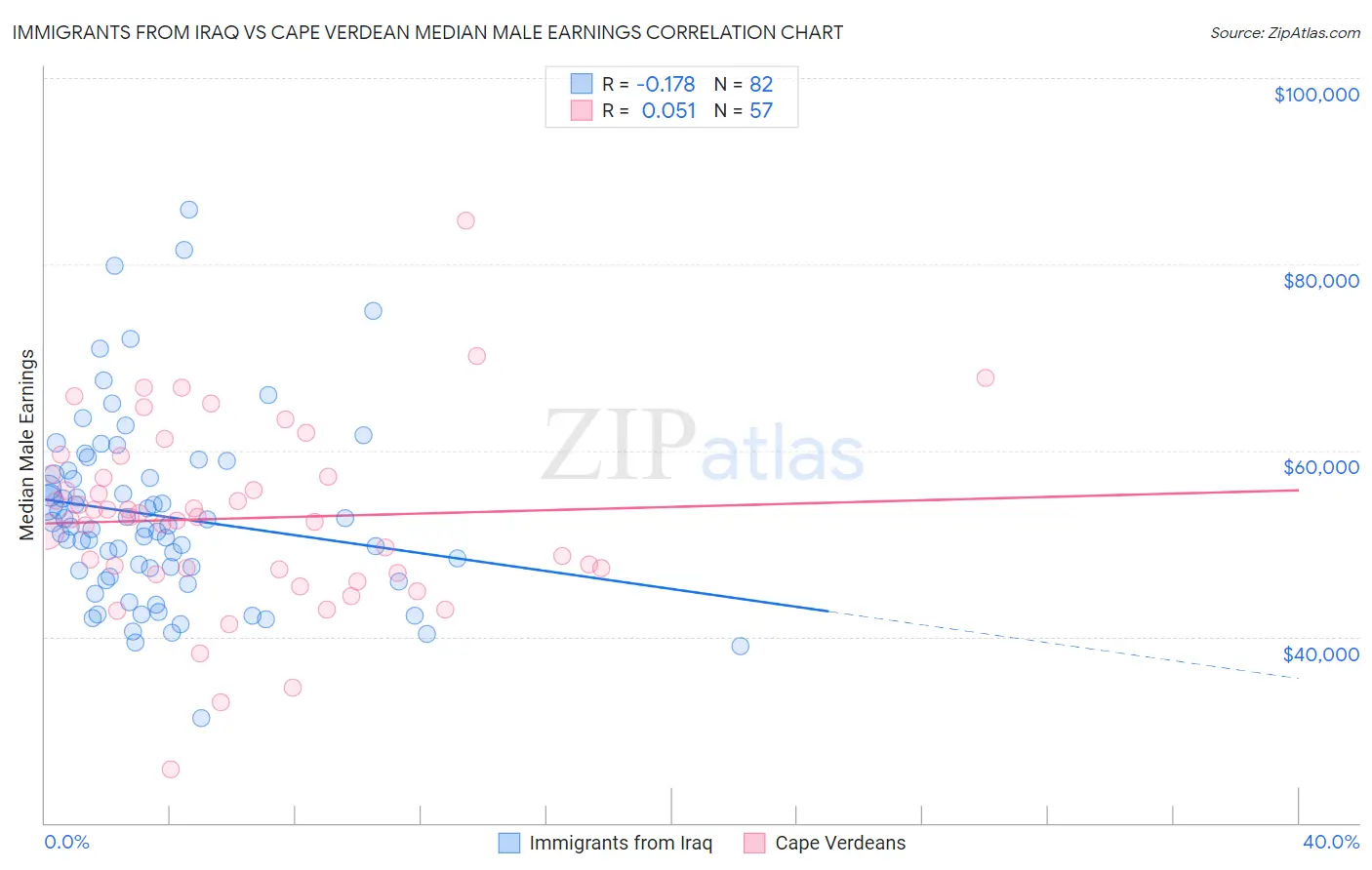 Immigrants from Iraq vs Cape Verdean Median Male Earnings