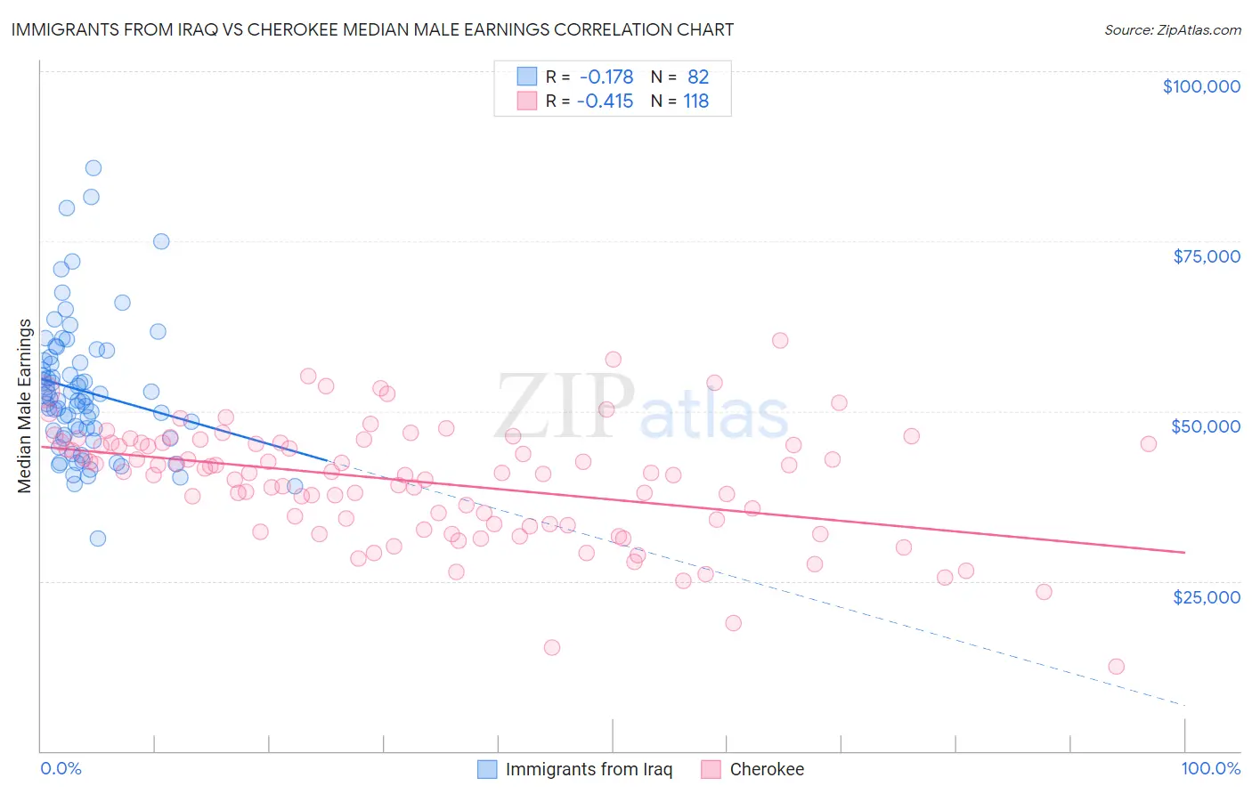 Immigrants from Iraq vs Cherokee Median Male Earnings