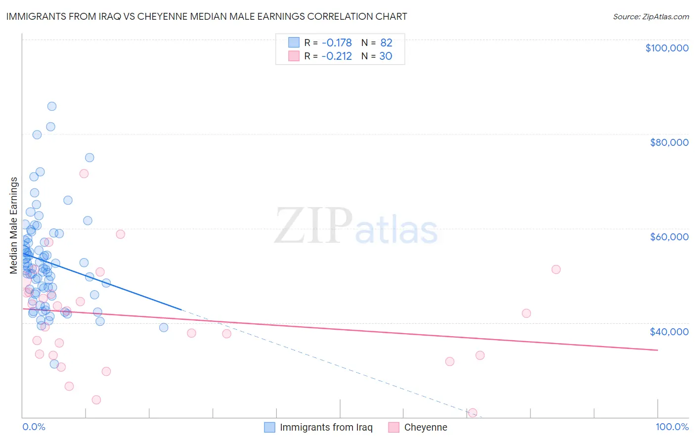 Immigrants from Iraq vs Cheyenne Median Male Earnings