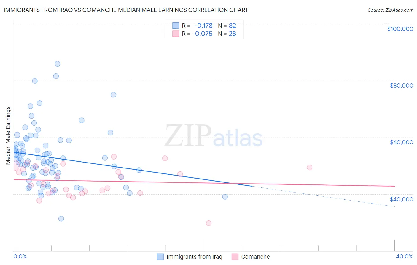 Immigrants from Iraq vs Comanche Median Male Earnings