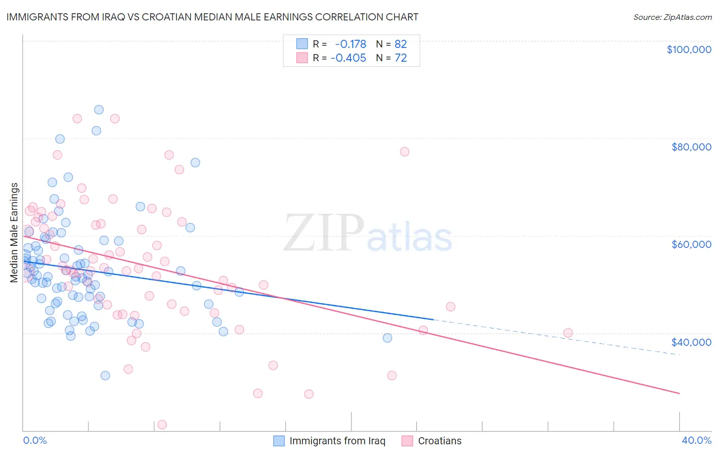 Immigrants from Iraq vs Croatian Median Male Earnings