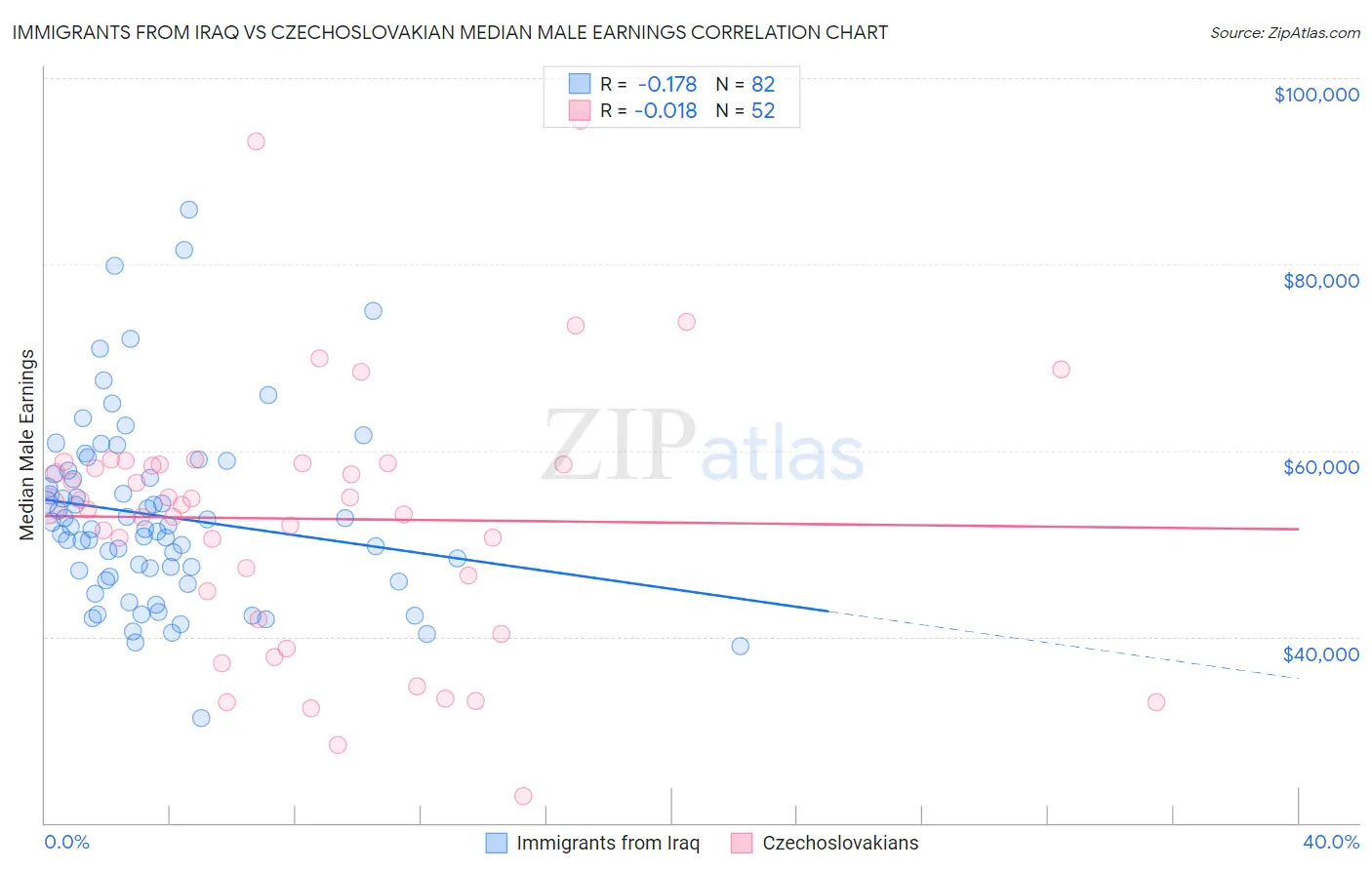 Immigrants from Iraq vs Czechoslovakian Median Male Earnings