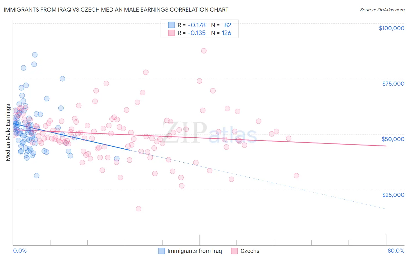 Immigrants from Iraq vs Czech Median Male Earnings