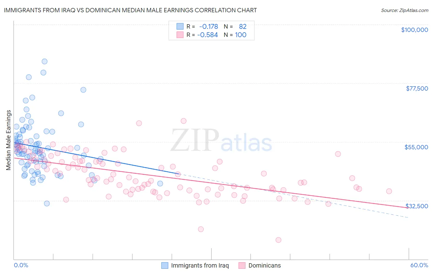 Immigrants from Iraq vs Dominican Median Male Earnings