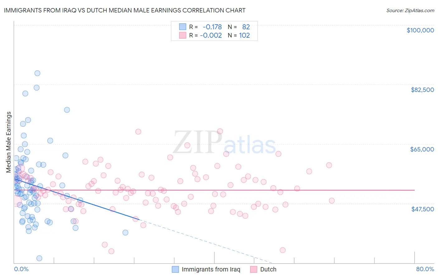 Immigrants from Iraq vs Dutch Median Male Earnings