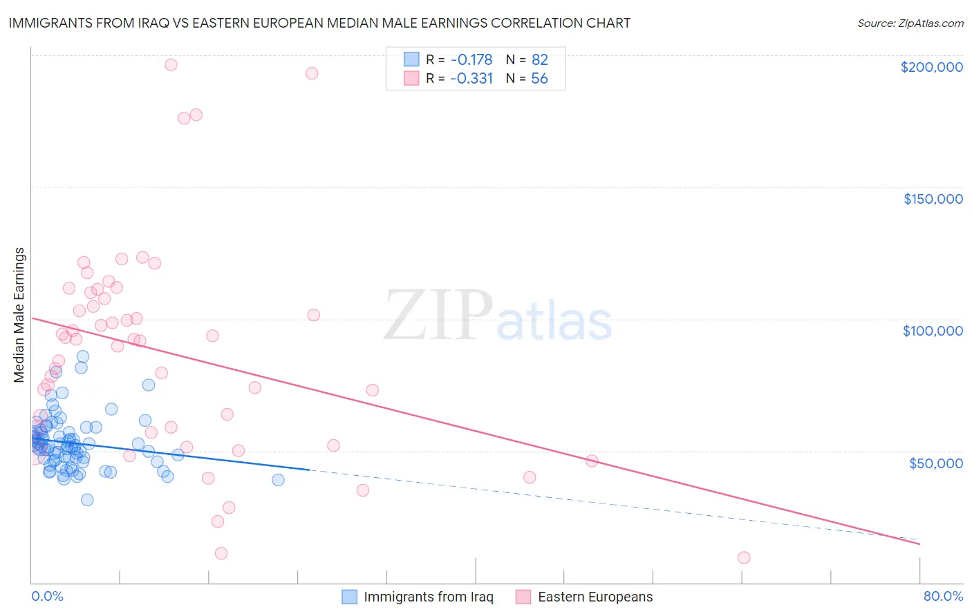 Immigrants from Iraq vs Eastern European Median Male Earnings