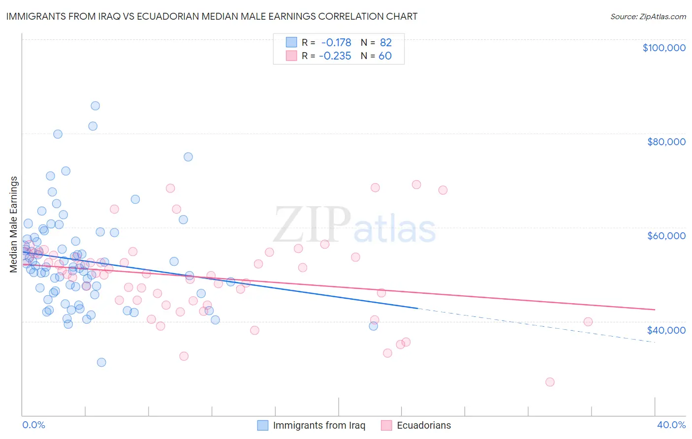 Immigrants from Iraq vs Ecuadorian Median Male Earnings