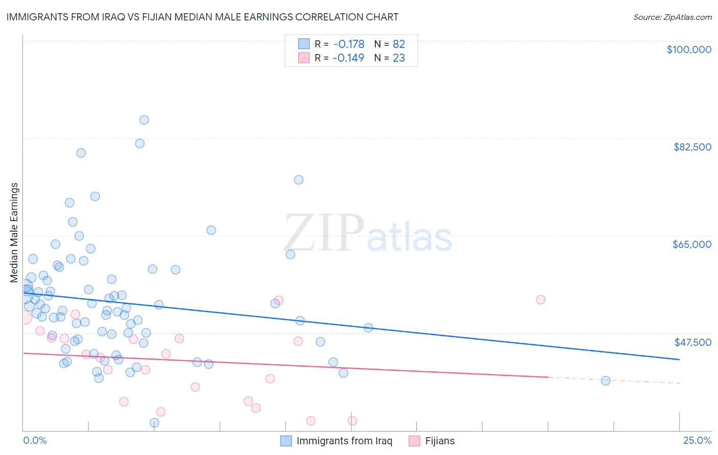 Immigrants from Iraq vs Fijian Median Male Earnings