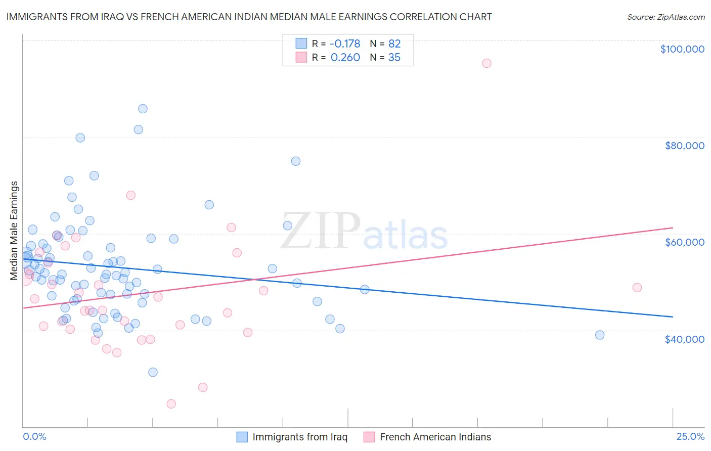 Immigrants from Iraq vs French American Indian Median Male Earnings