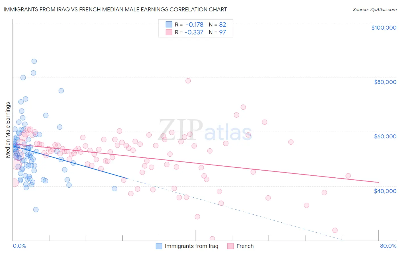 Immigrants from Iraq vs French Median Male Earnings