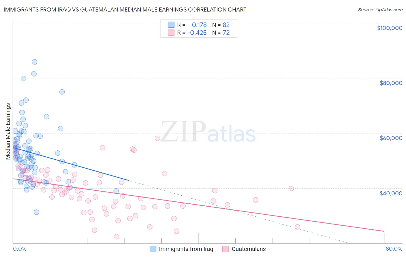 Immigrants from Iraq vs Guatemalan Median Male Earnings