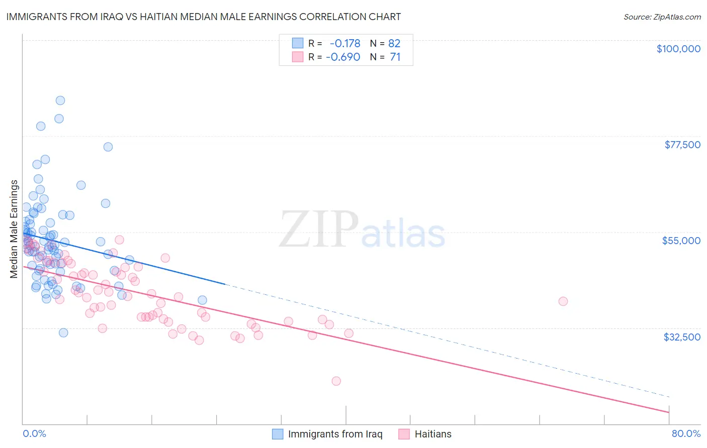 Immigrants from Iraq vs Haitian Median Male Earnings