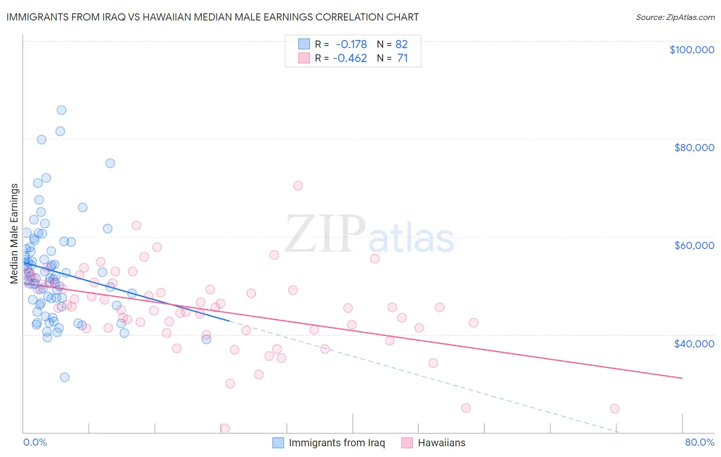 Immigrants from Iraq vs Hawaiian Median Male Earnings