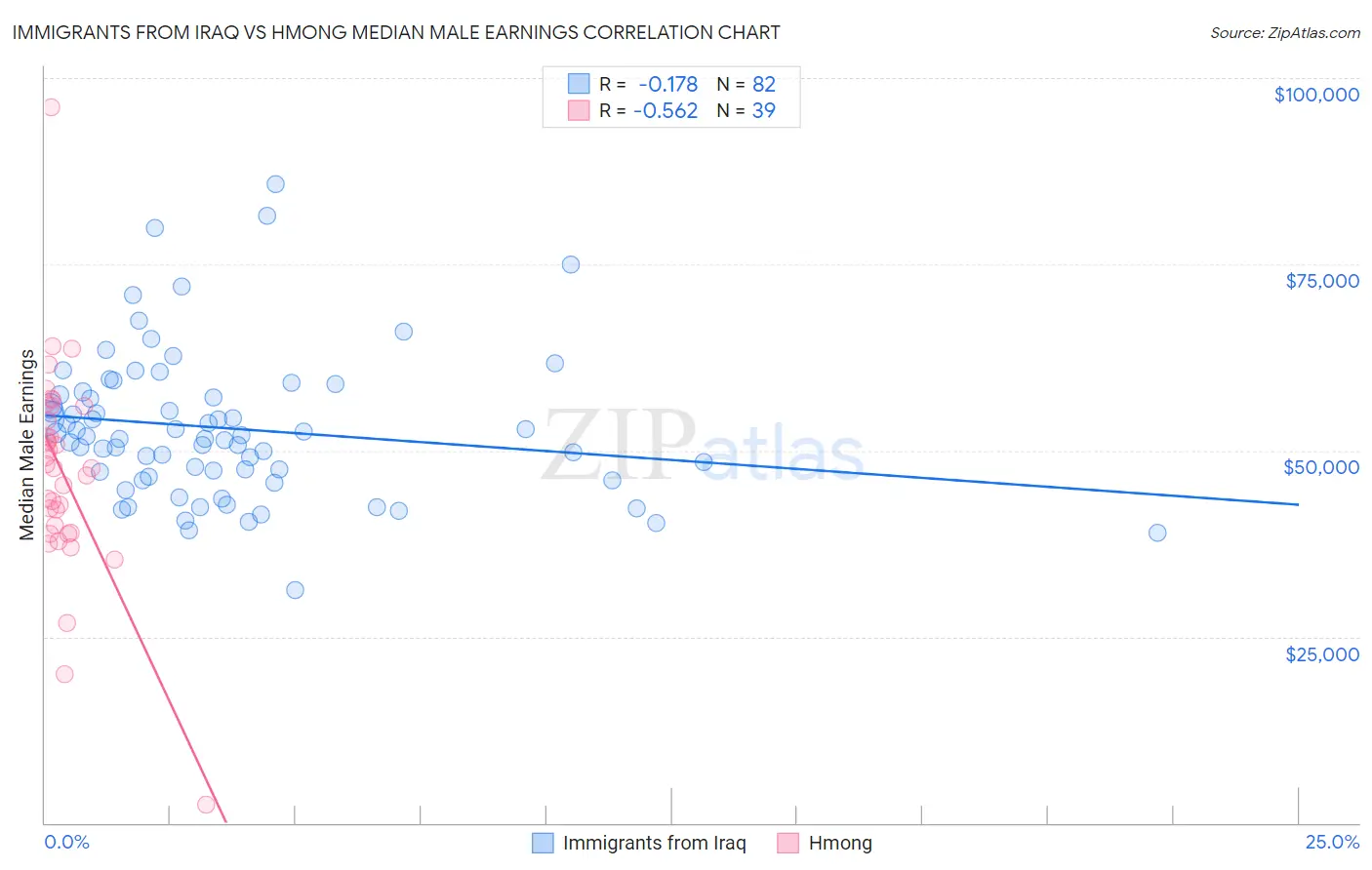 Immigrants from Iraq vs Hmong Median Male Earnings