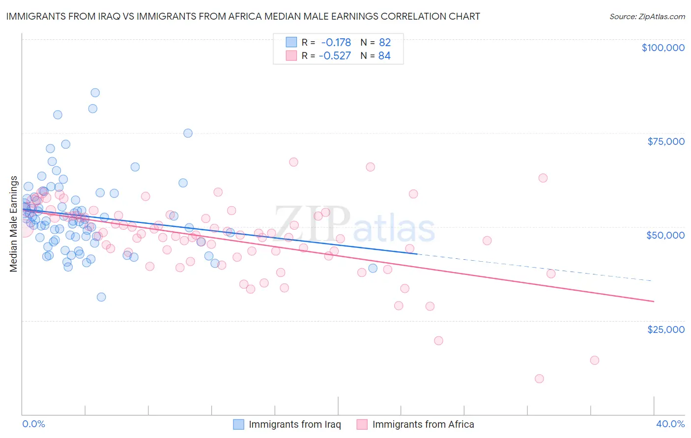 Immigrants from Iraq vs Immigrants from Africa Median Male Earnings