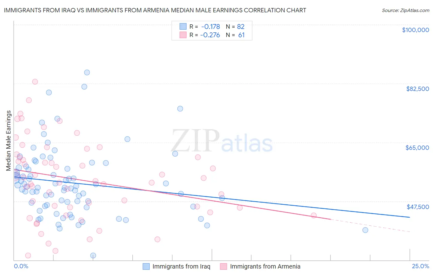 Immigrants from Iraq vs Immigrants from Armenia Median Male Earnings