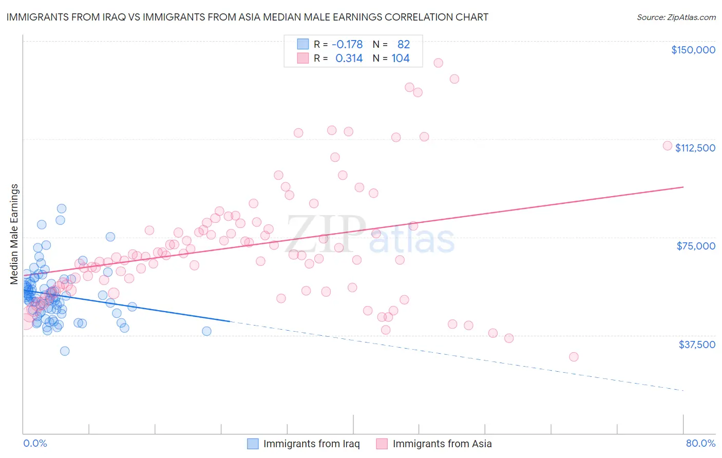 Immigrants from Iraq vs Immigrants from Asia Median Male Earnings