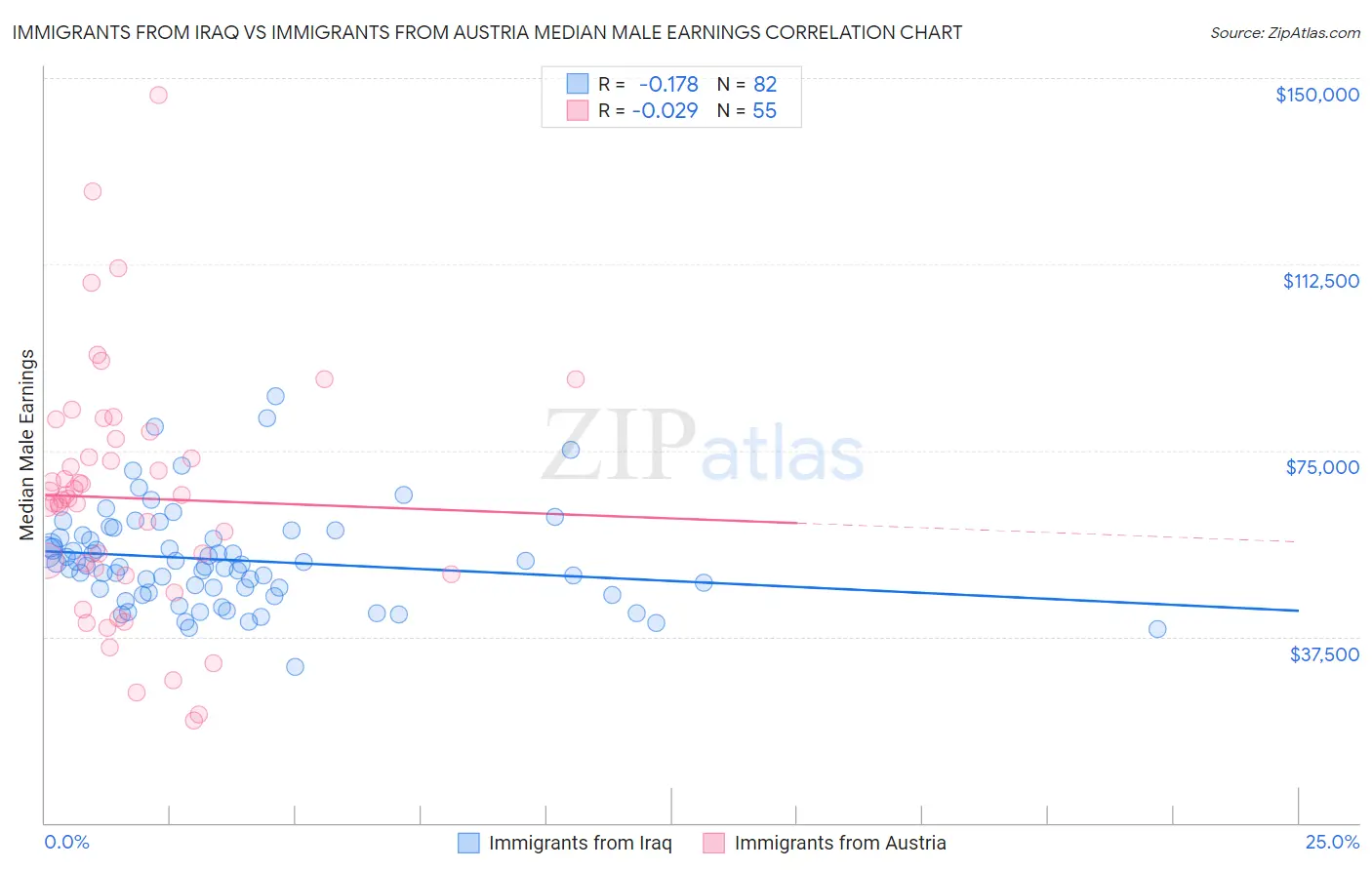 Immigrants from Iraq vs Immigrants from Austria Median Male Earnings