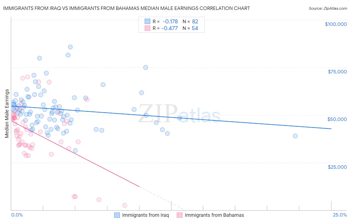 Immigrants from Iraq vs Immigrants from Bahamas Median Male Earnings