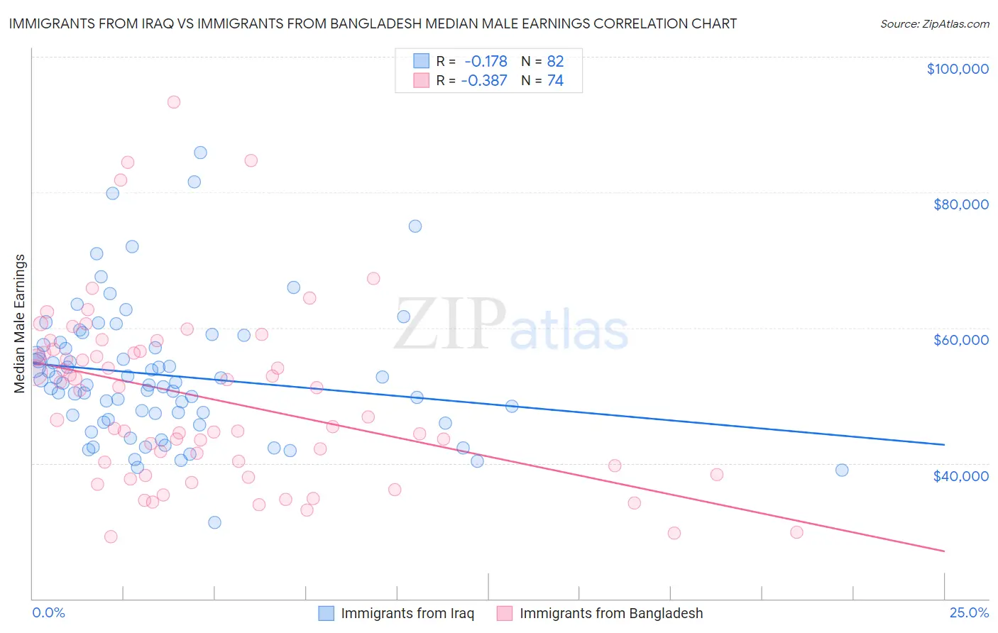 Immigrants from Iraq vs Immigrants from Bangladesh Median Male Earnings