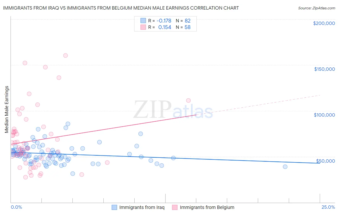 Immigrants from Iraq vs Immigrants from Belgium Median Male Earnings