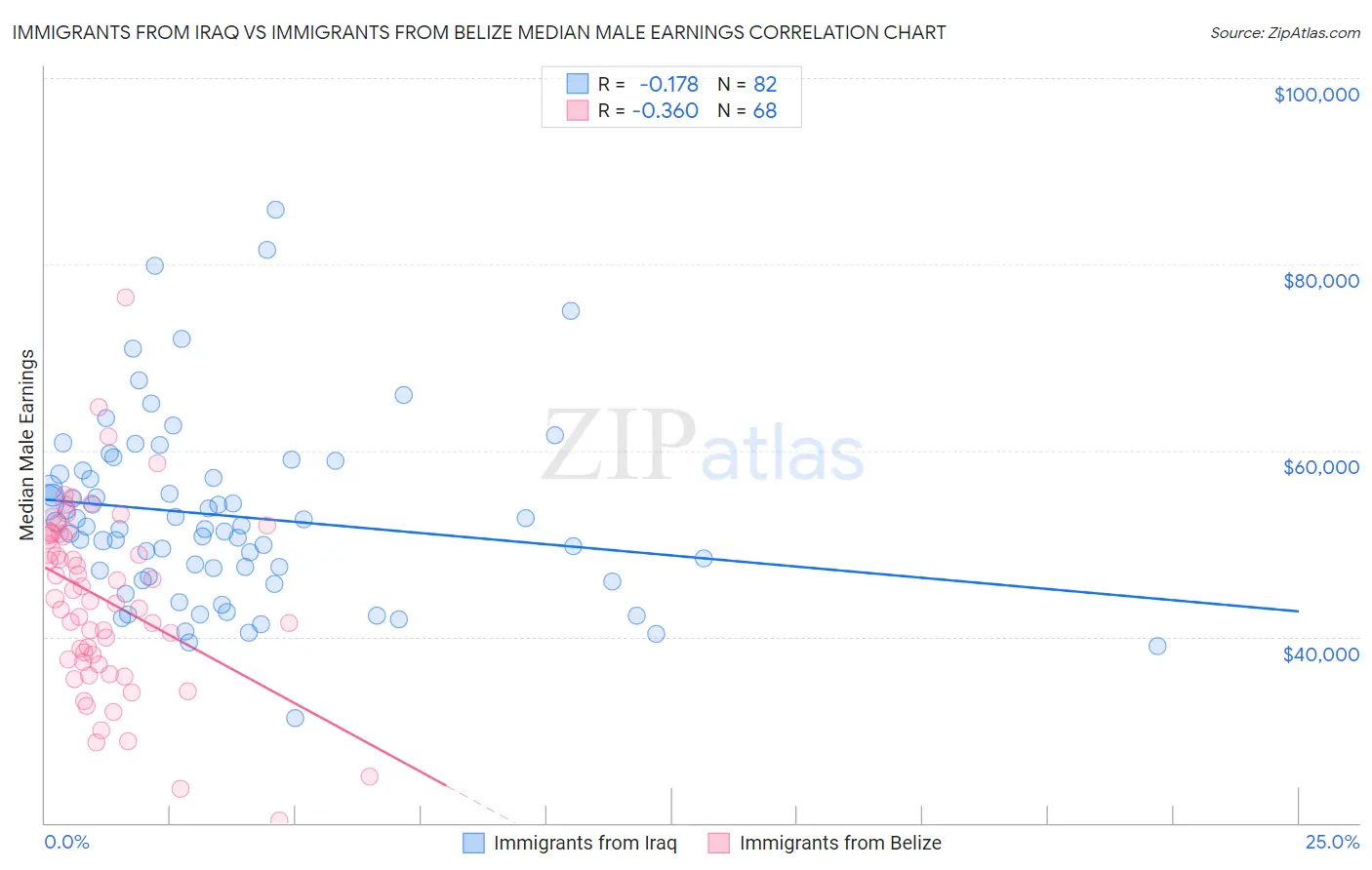 Immigrants from Iraq vs Immigrants from Belize Median Male Earnings