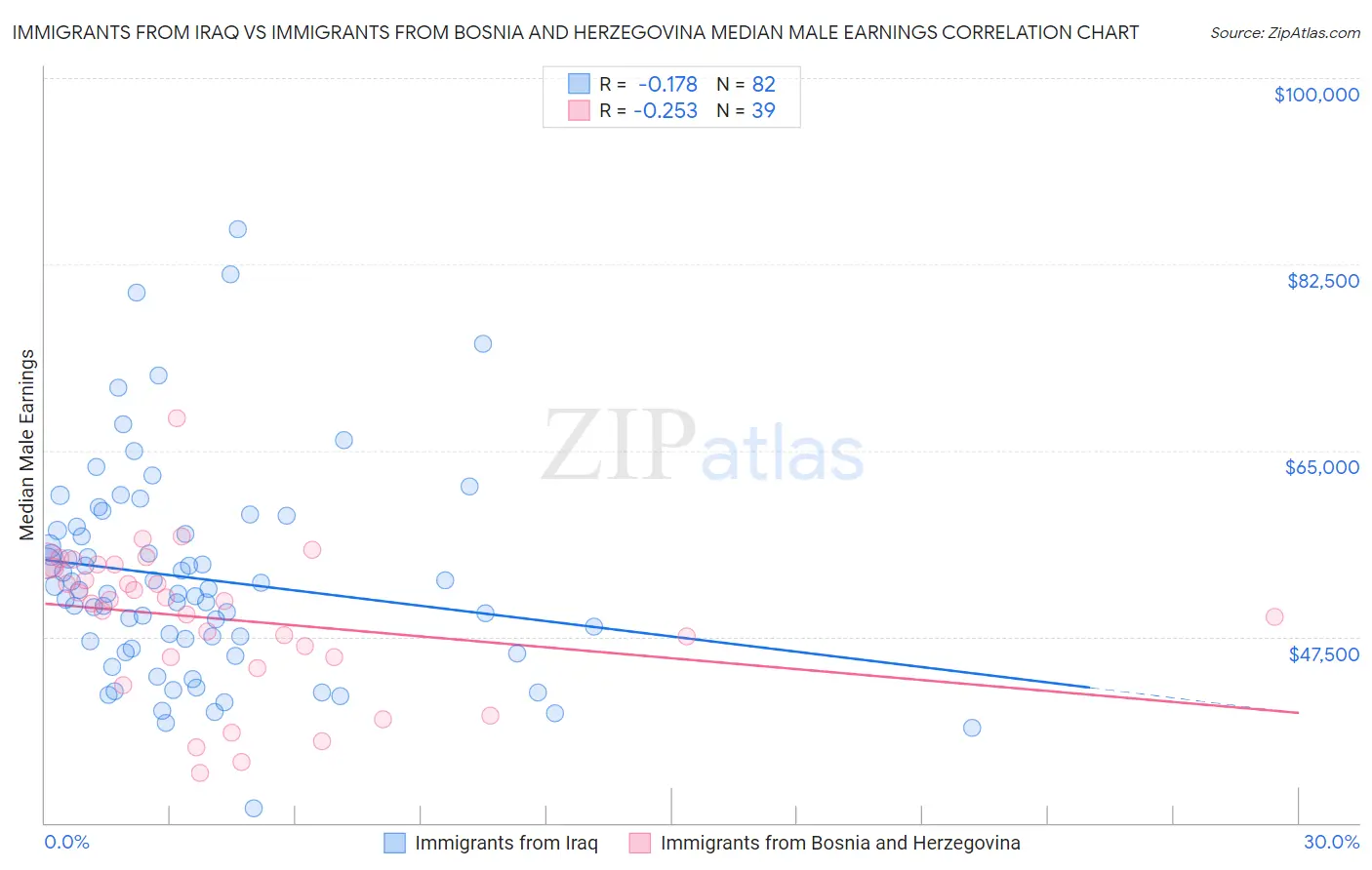Immigrants from Iraq vs Immigrants from Bosnia and Herzegovina Median Male Earnings
