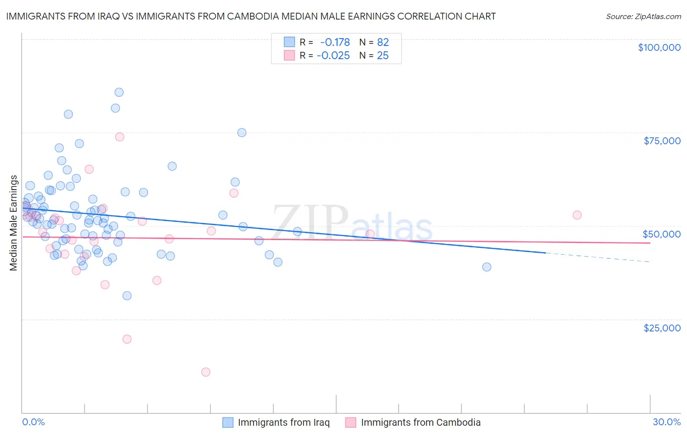 Immigrants from Iraq vs Immigrants from Cambodia Median Male Earnings