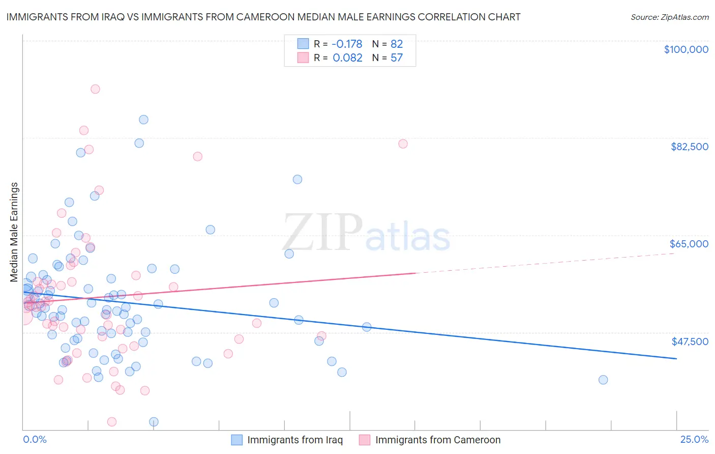 Immigrants from Iraq vs Immigrants from Cameroon Median Male Earnings