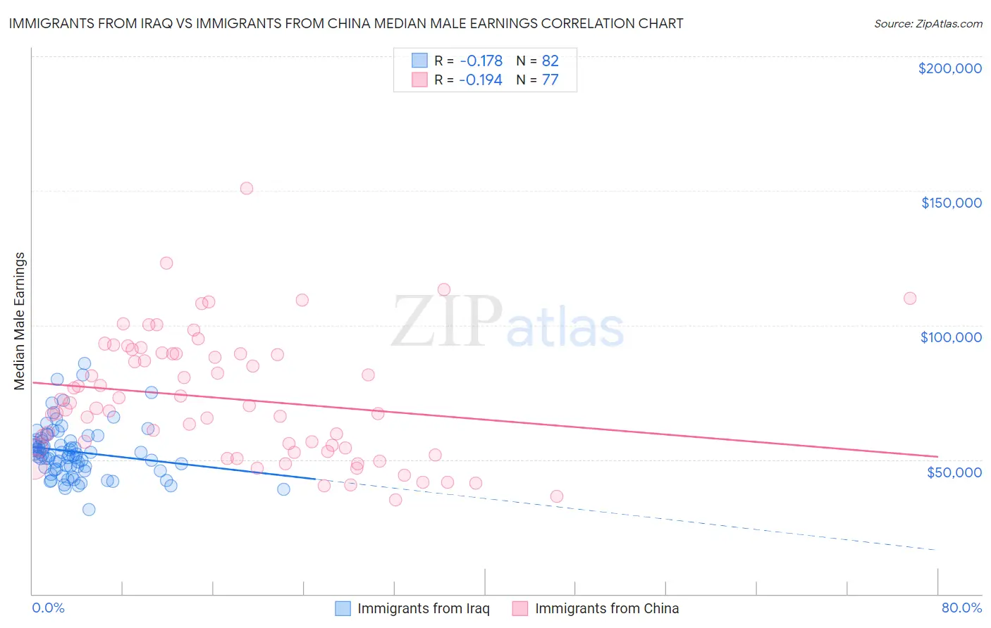 Immigrants from Iraq vs Immigrants from China Median Male Earnings