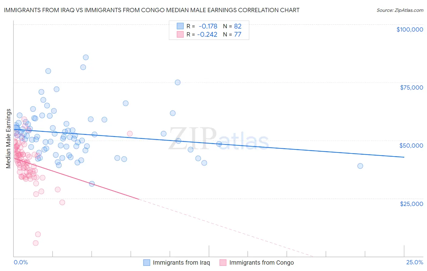 Immigrants from Iraq vs Immigrants from Congo Median Male Earnings