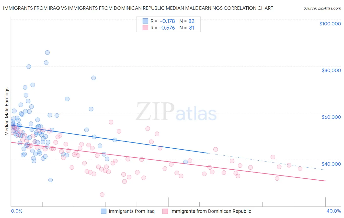 Immigrants from Iraq vs Immigrants from Dominican Republic Median Male Earnings